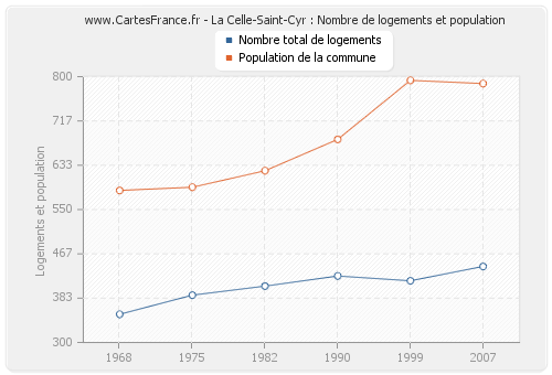 La Celle-Saint-Cyr : Nombre de logements et population